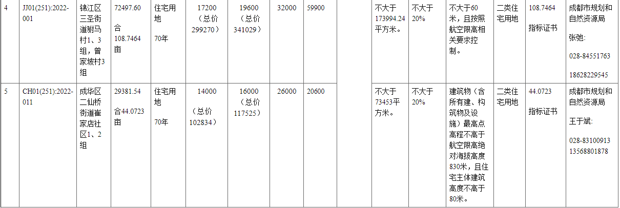 成都2022年首批集中供地挂牌50宗地块_中国网地产